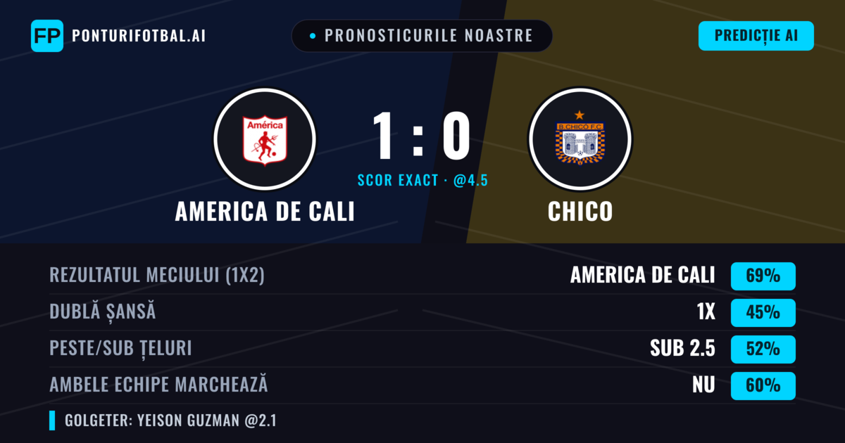 Pronosticurile noastre: America de Cali vs Chico — America de Cali — Câștigă (71%); Sub 2.5; Ambele echipe: Nu