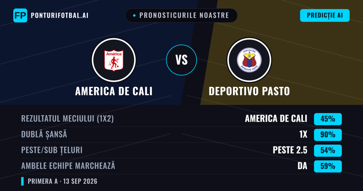 Pronosticurile noastre: America de Cali vs Deportivo Pasto — Remiză (45%); Peste 2.5; Ambele echipe: Da