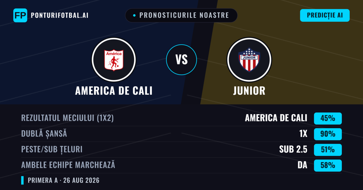 Pronosticurile noastre: America de Cali vs Junior — America de Cali — Câștigă (56%); Sub 2.5; Ambele echipe: Da