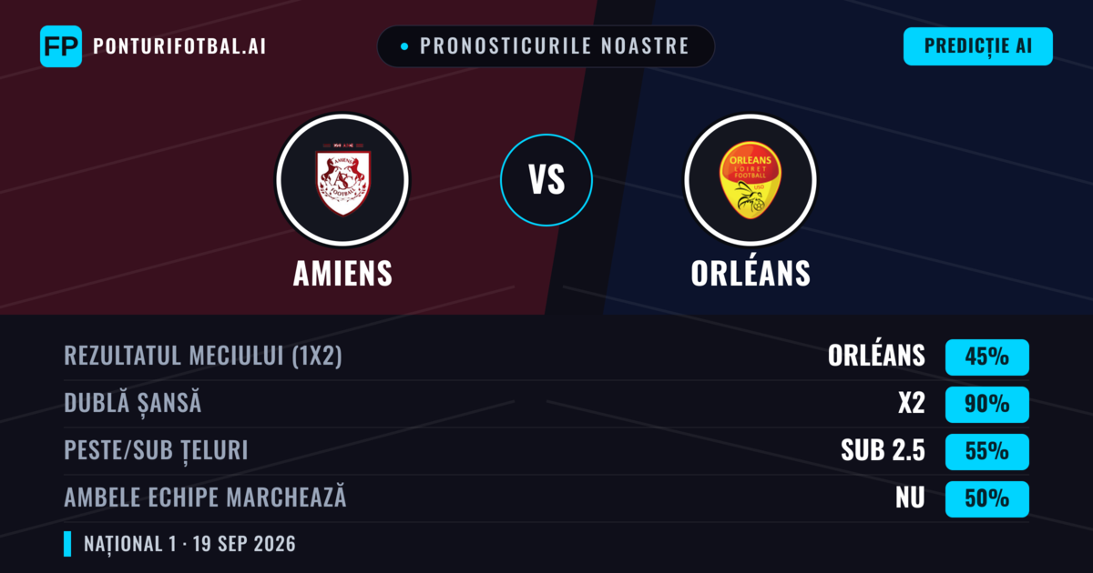 Pronosticurile noastre: Amiens vs Orléans — Amiens — Câștigă (44%); Sub 2.5; Ambele echipe: Nu