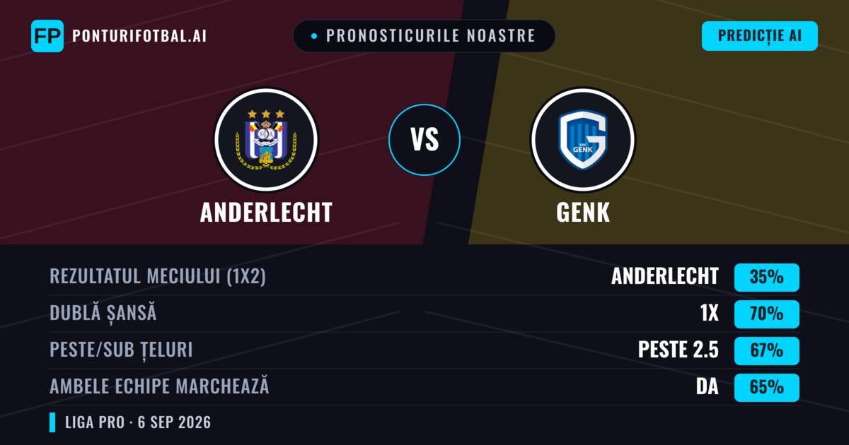 Pronosticurile noastre: Anderlecht vs Genk — Anderlecht — Câștigă (40%); Peste 2.5; Ambele echipe: Da