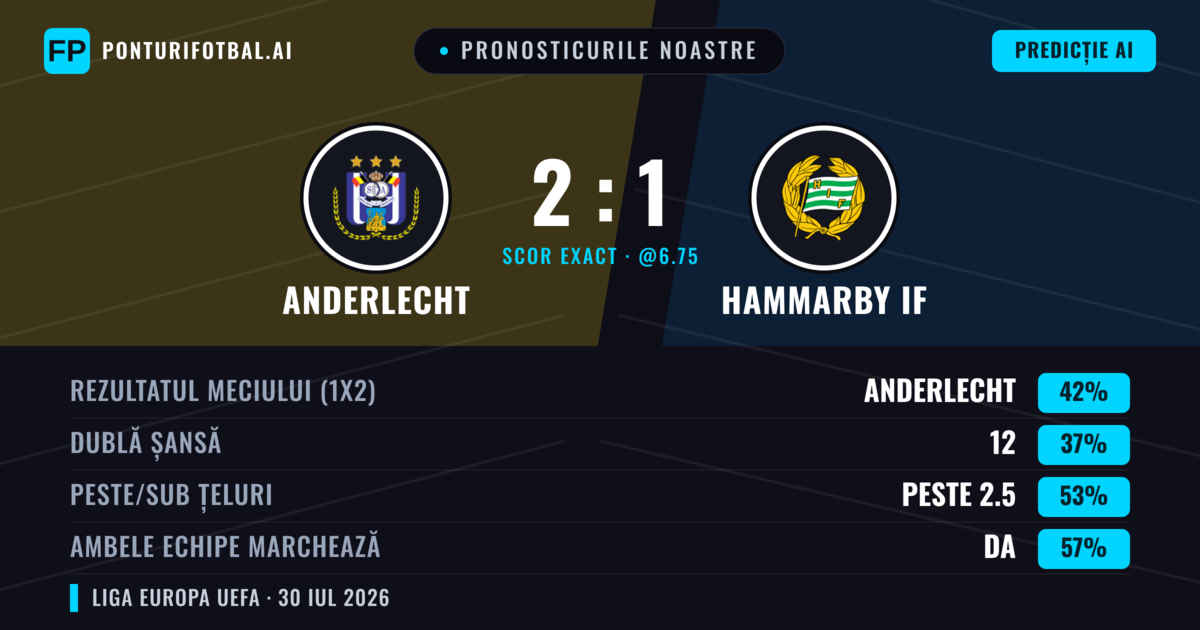 Pronosticurile noastre: Anderlecht vs Hammarby IF — Anderlecht — Câștigă (45%); Peste 2.5; Ambele echipe: Da