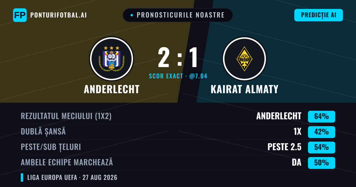 Pronosticurile noastre: Anderlecht vs Kairat Almaty — Anderlecht — Câștigă (70%); Peste 2.5; Ambele echipe: Nu