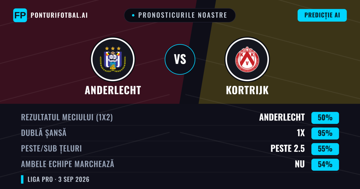Pronosticurile noastre: Anderlecht vs Kortrijk — Anderlecht — Câștigă (67%); Peste 2.5; Ambele echipe: Da