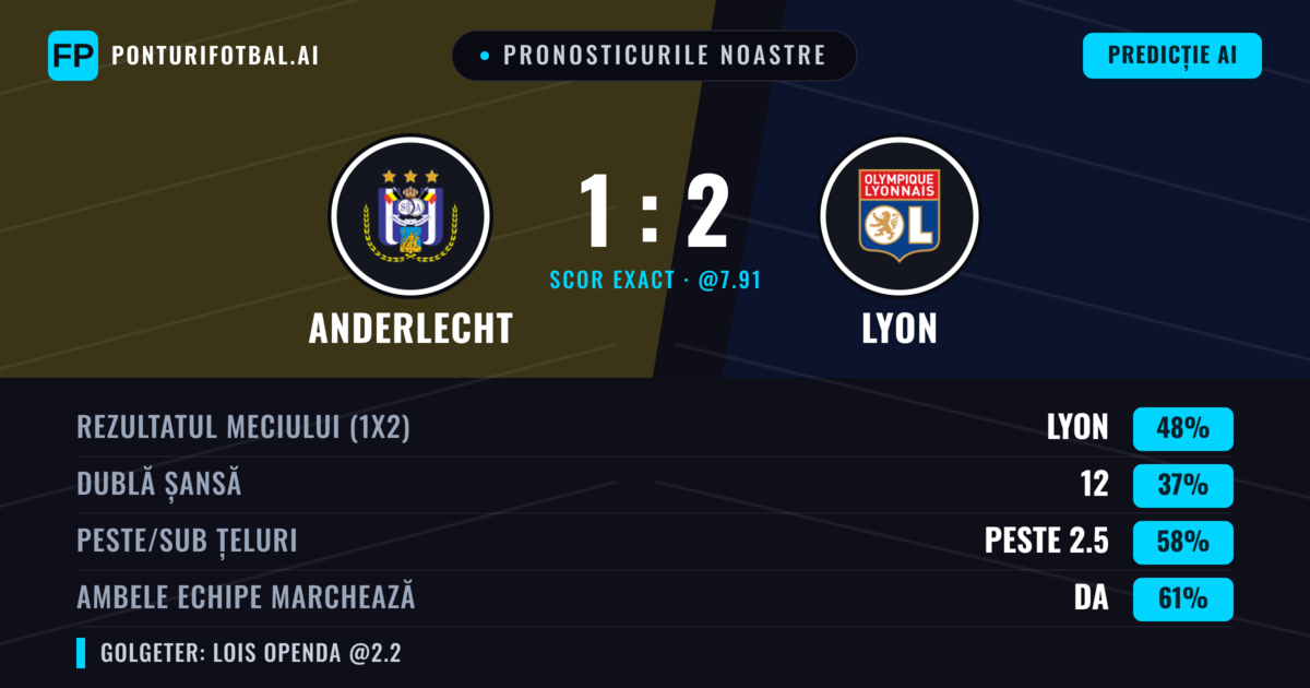 Pronosticurile noastre: Anderlecht vs Lyon — Lyon — Câștigă (42%); Peste 2.5; Ambele echipe: Da