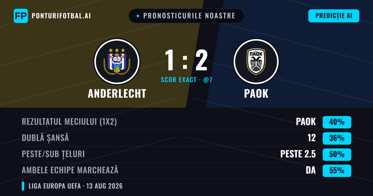 Pronosticurile noastre: Anderlecht vs PAOK — PAOK — Câștigă (41%); Peste 2.5; Ambele echipe: Da