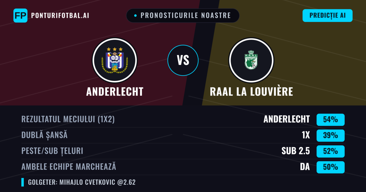 Pronosticurile noastre: Anderlecht vs RAAL La Louvière — Anderlecht — Câștigă (56%); Sub 2.5; Ambele echipe: Da