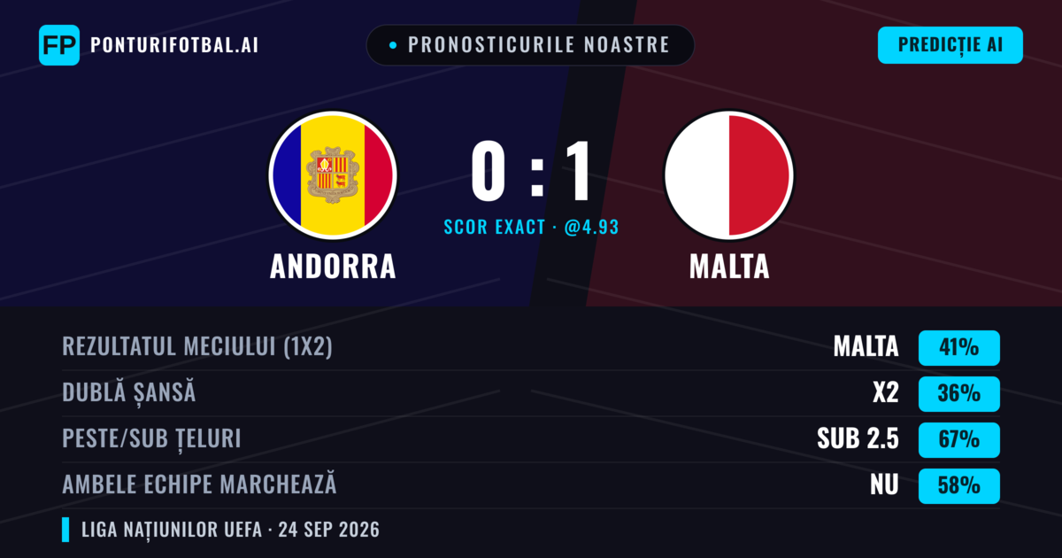 Pronosticurile noastre: Andorra vs Malta — Malta — Câștigă (41%); Sub 2.5; Ambele echipe: Nu