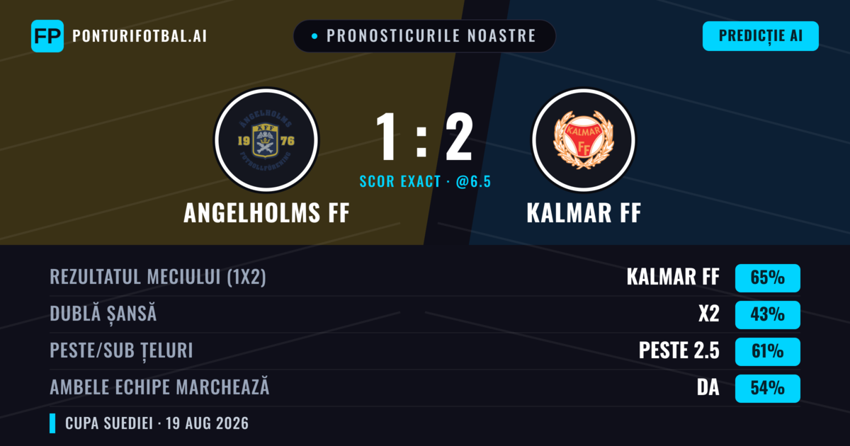 Pronosticurile noastre: Angelholms FF vs Kalmar FF — Kalmar FF — Câștigă (69%); Peste 2.5; Ambele echipe: Da