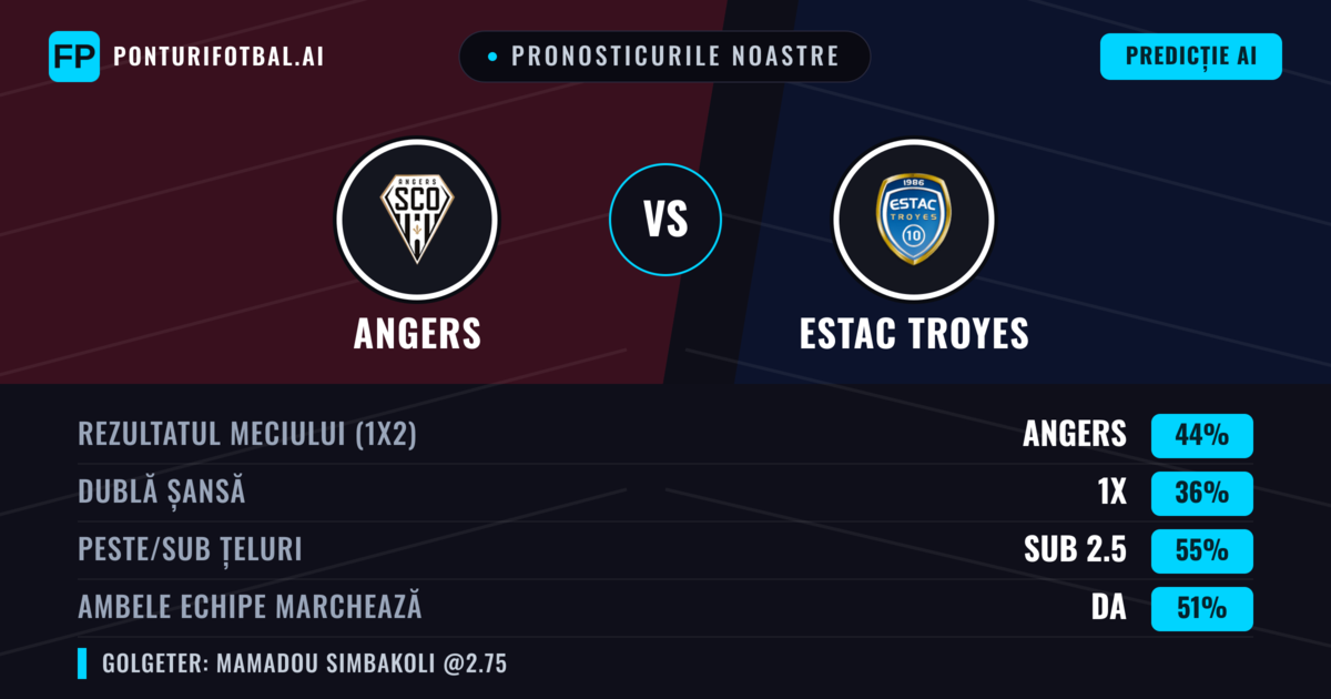 Pronosticurile noastre: Angers vs Estac Troyes — Angers — Câștigă (47%); Peste 2.5; Ambele echipe: Da