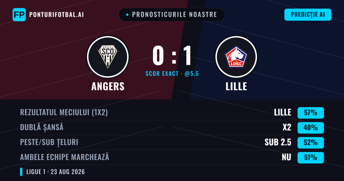 Pronosticurile noastre: Angers vs Lille — Lille — Câștigă (57%); Sub 2.5; Ambele echipe: Nu
