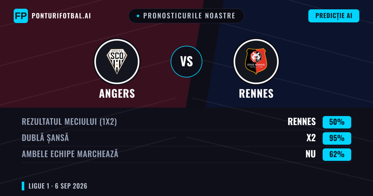 Pronosticurile noastre: Angers vs Rennes — Rennes — Câștigă (52%); Peste 2.5; Ambele echipe: Da
