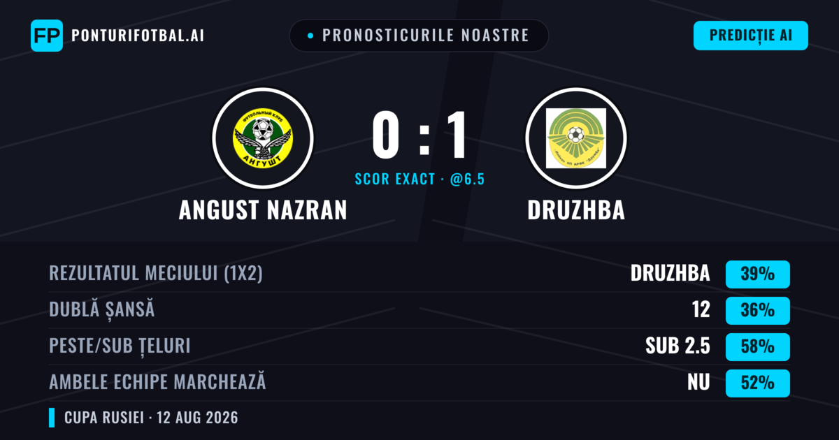 Pronosticurile noastre: Angust Nazran vs Druzhba — Angust Nazran — Câștigă (36%); Sub 2.5; Ambele echipe: Nu