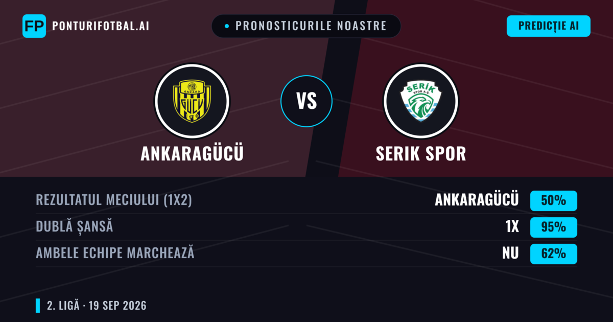 Pronosticurile noastre: Ankaragücü vs Serik Spor — Ankaragücü — Câștigă (58%); Sub 2.5; Ambele echipe: Nu