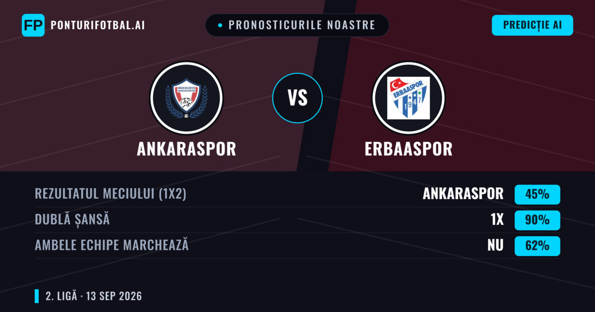 Pronosticurile noastre: Ankaraspor vs Erbaaspor — Remiză (45%); Ambele echipe: Nu