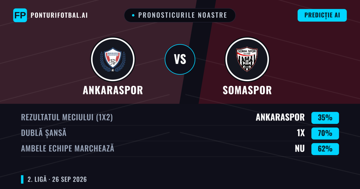 Pronosticurile noastre: Ankaraspor vs Somaspor — Ankaraspor — Câștigă (49%); Peste 2.5; Ambele echipe: Da