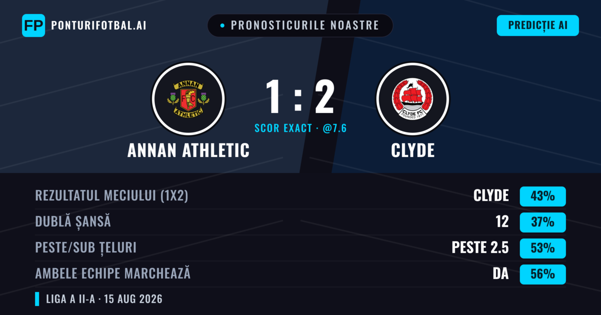 Pronosticurile noastre: Annan Athletic vs Clyde — Clyde — Câștigă (44%); Peste 2.5; Ambele echipe: Da