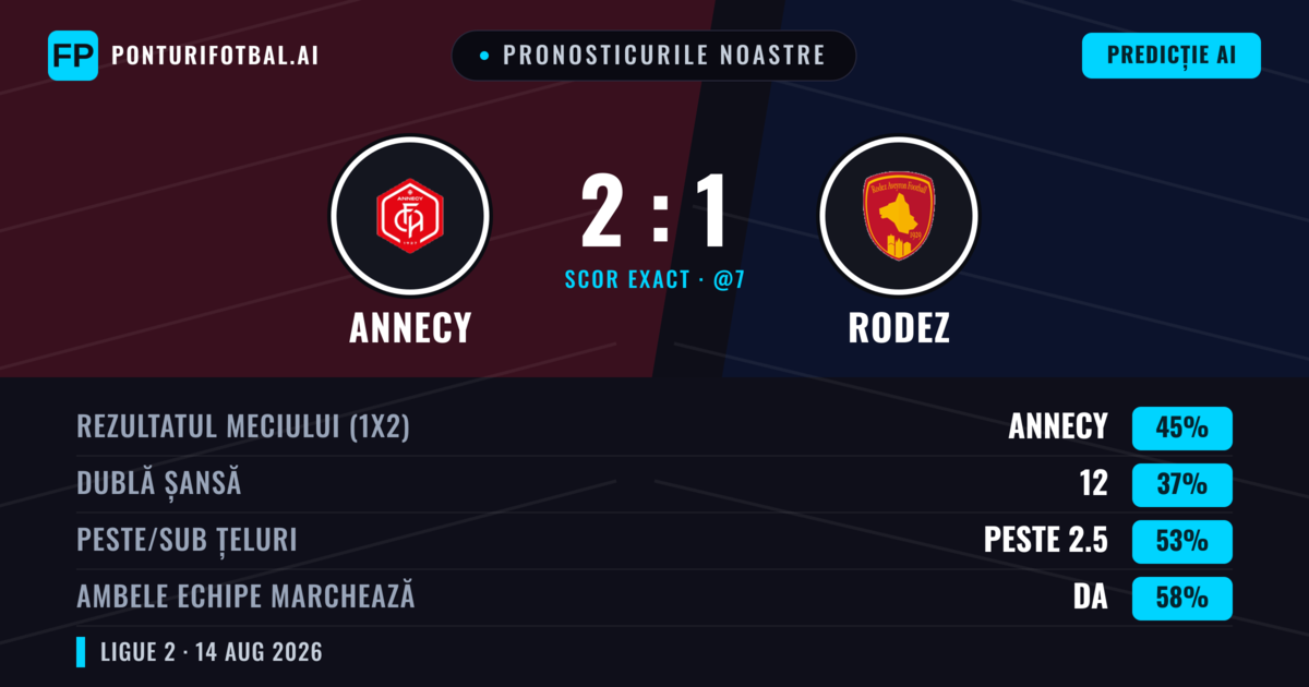 Pronosticurile noastre: Annecy vs Rodez — Annecy — Câștigă (43%); Peste 2.5; Ambele echipe: Da