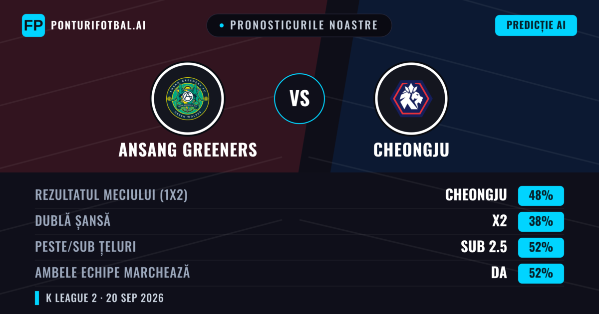 Pronosticurile noastre: Ansang Greeners vs Cheongju — Cheongju — Câștigă (48%); Sub 2.5; Ambele echipe: Da