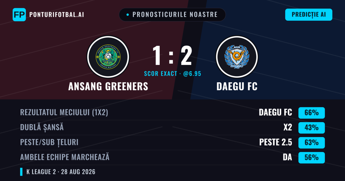 Pronosticurile noastre: Ansang Greeners vs Daegu FC — Daegu FC — Câștigă (66%); Peste 2.5; Ambele echipe: Da