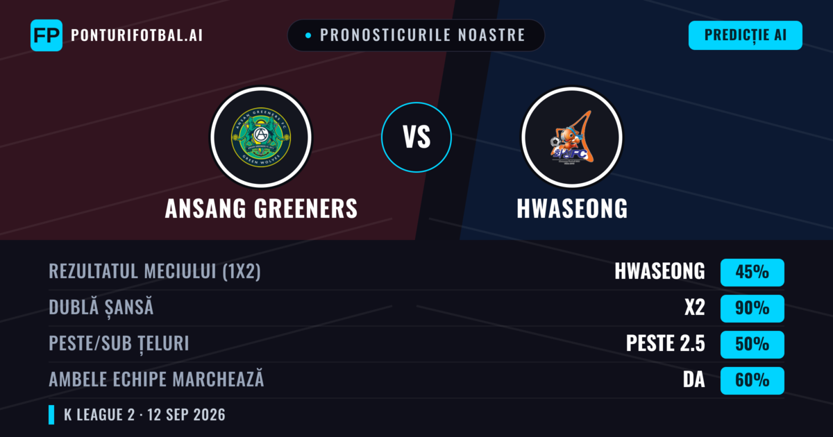 Pronosticurile noastre: Ansang Greeners vs Hwaseong — Remiză (45%); Peste 2.5; Ambele echipe: Da