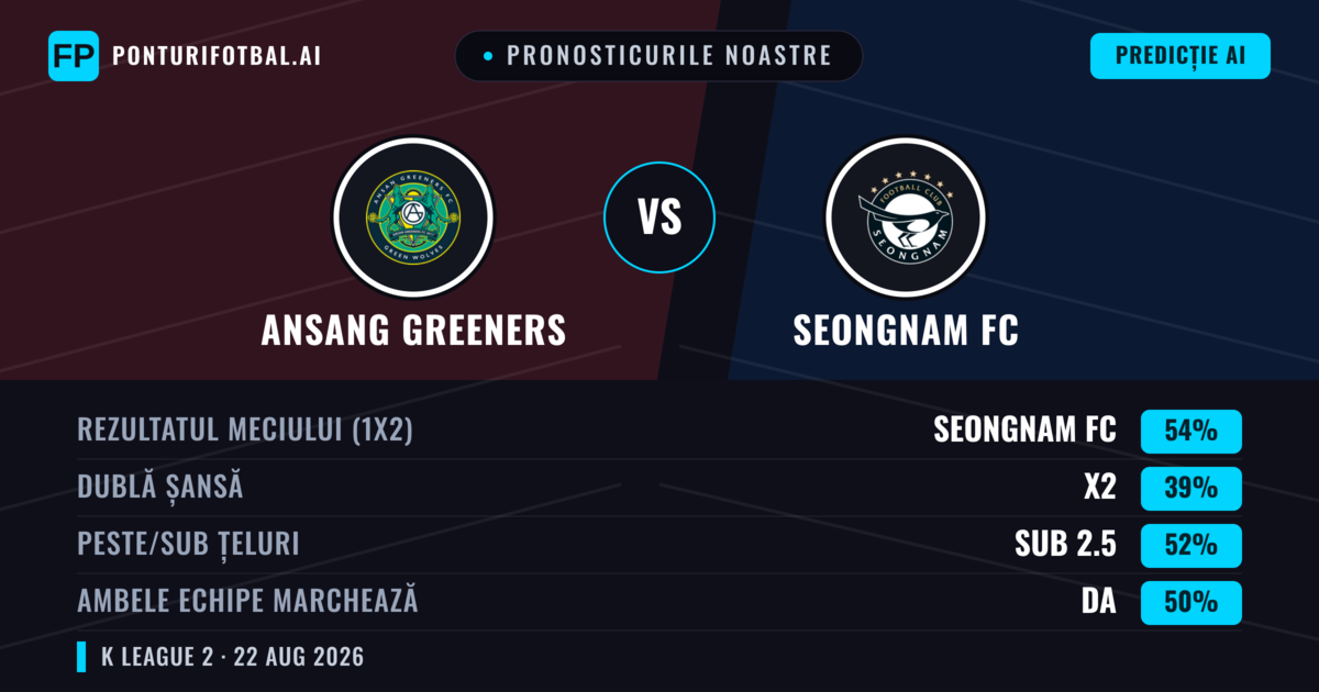 Pronosticurile noastre: Ansang Greeners vs Seongnam FC — Seongnam FC — Câștigă (55%); Sub 2.5; Ambele echipe: Da
