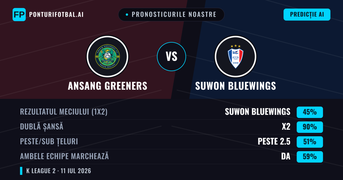 Pronosticurile noastre: Ansang Greeners vs Suwon Bluewings — Suwon Bluewings — Câștigă (67%); Peste 2.5; Ambele echipe: Nu