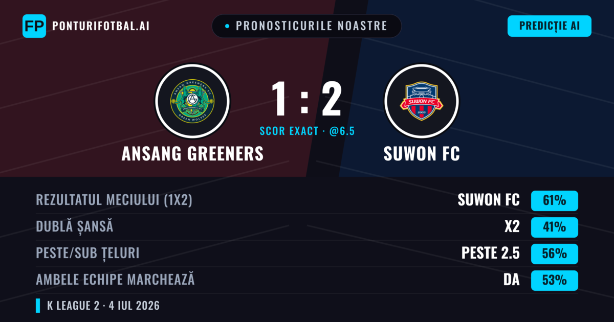 Pronosticurile noastre: Ansang Greeners vs Suwon FC — Suwon FC — Câștigă (61%); Peste 2.5; Ambele echipe: Da