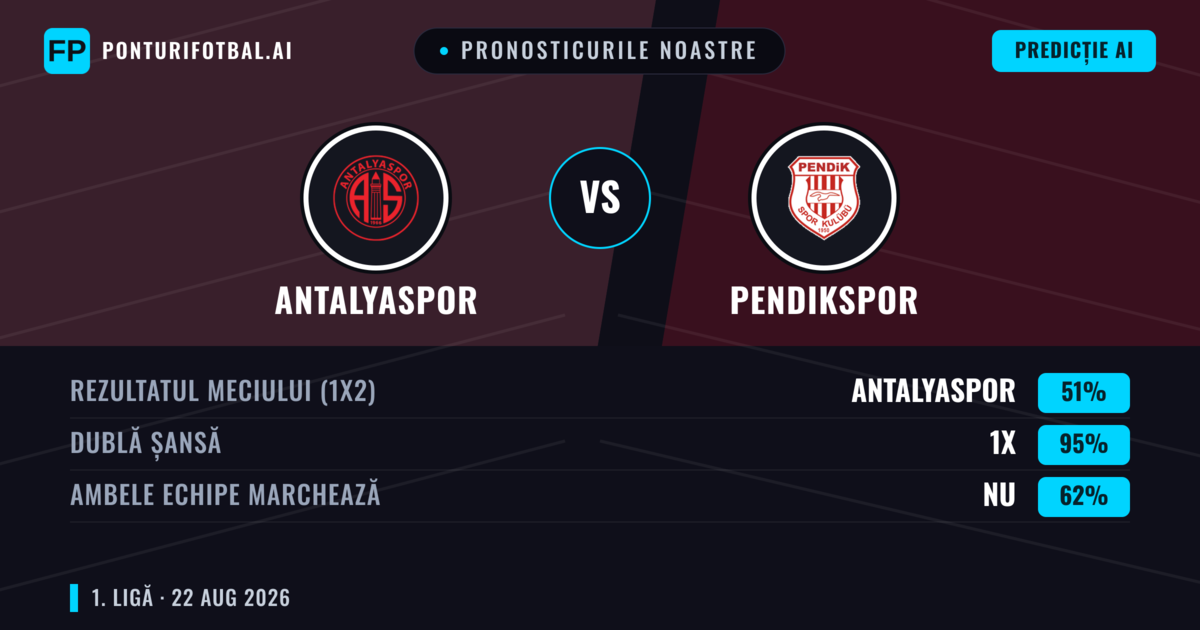 Pronosticurile noastre: Antalyaspor vs Pendikspor — Antalyaspor — Câștigă (43%); Sub 2.5; Ambele echipe: Da