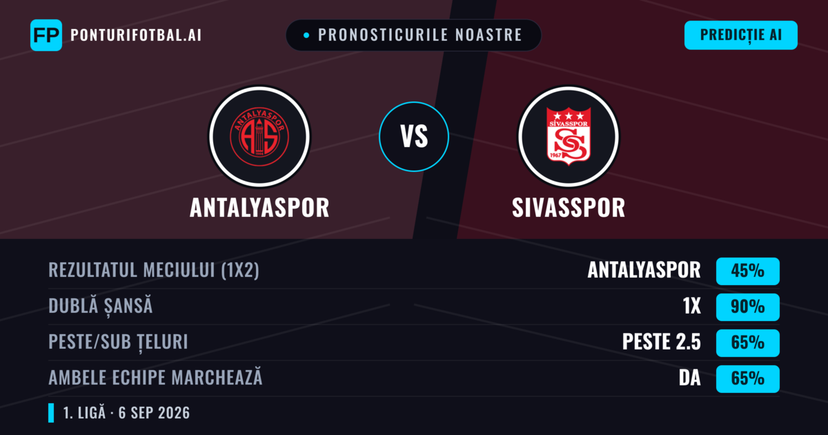 Pronosticurile noastre: Antalyaspor vs Sivasspor — Antalyaspor — Câștigă (44%); Sub 2.5; Ambele echipe: Da