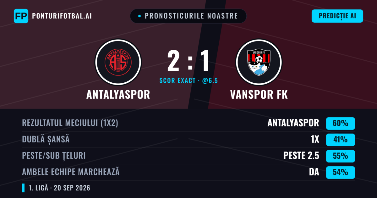 Pronosticurile noastre: Antalyaspor vs Vanspor FK — Antalyaspor — Câștigă (58%); Peste 2.5; Ambele echipe: Da