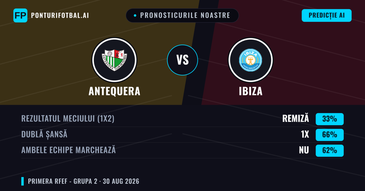 Pronosticurile noastre: Antequera vs Ibiza — Ibiza — Câștigă (40%); Sub 2.5; Ambele echipe: Nu