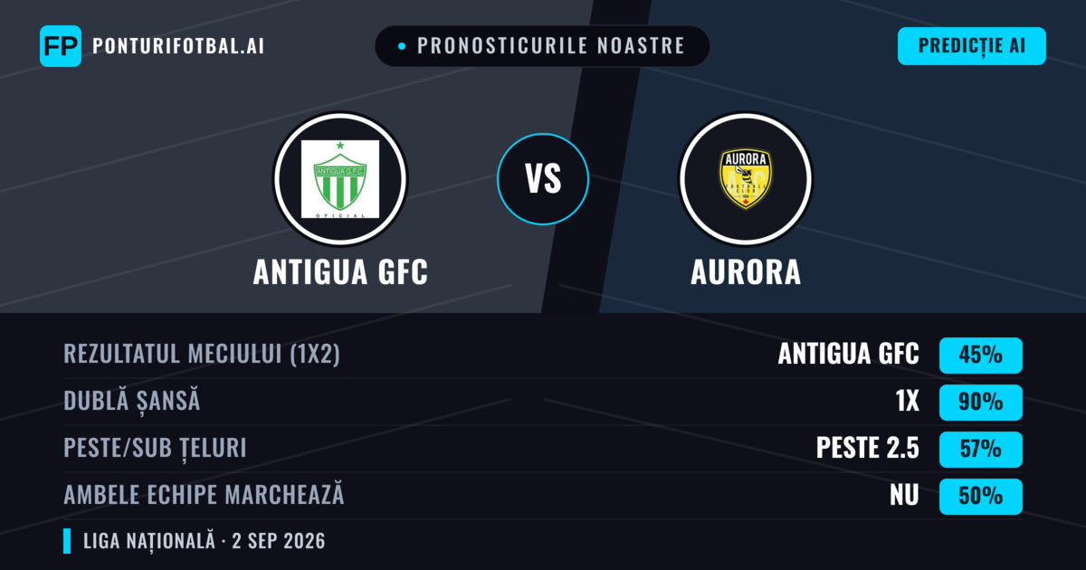 Pronosticurile noastre: Antigua GFC vs Aurora — Remiză (45%); Peste 2.5; Ambele echipe: Nu