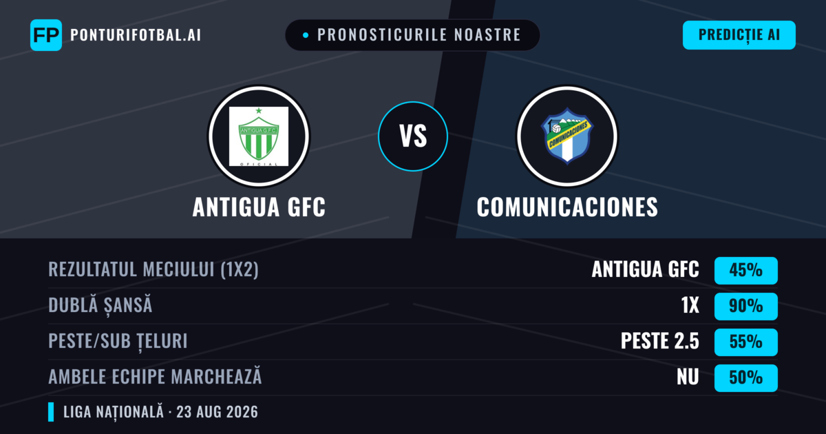 Pronosticurile noastre: Antigua GFC vs Comunicaciones — Antigua GFC — Câștigă (57%); Sub 2.5; Ambele echipe: Nu