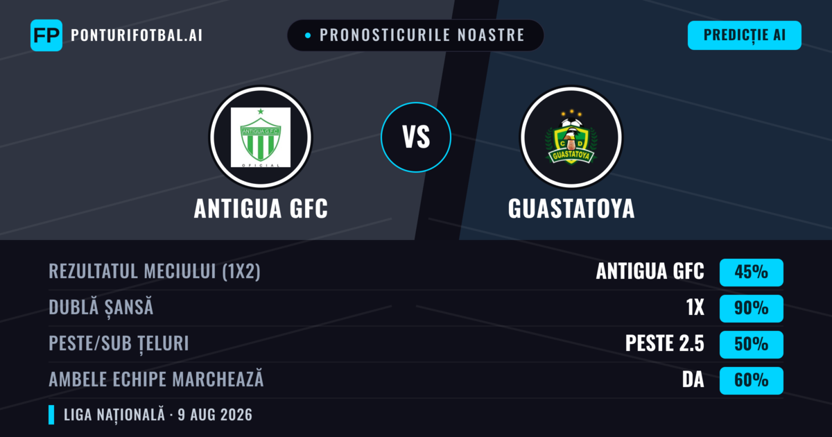 Pronosticurile noastre: Antigua GFC vs Guastatoya — Antigua GFC — Câștigă (56%); Sub 2.5; Ambele echipe: Nu