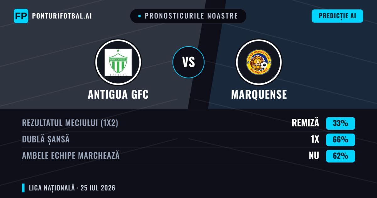 Pronosticurile noastre: Antigua GFC vs Marquense — Antigua GFC — Câștigă (67%); Peste 2.5; Ambele echipe: Nu