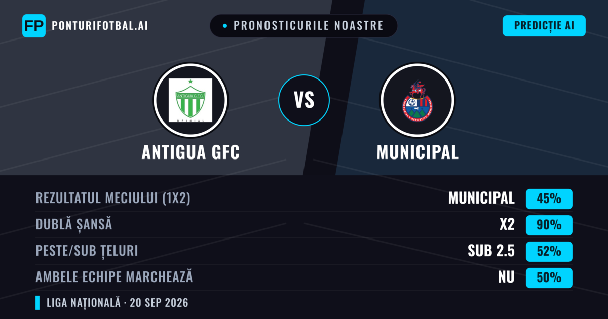 Pronosticurile noastre: Antigua GFC vs Municipal — Remiză (45%); Sub 2.5; Ambele echipe: Nu