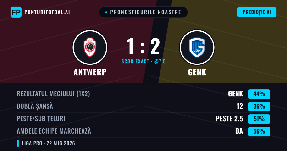 Pronosticurile noastre: Antwerp vs Genk — Genk — Câștigă (45%); Peste 2.5; Ambele echipe: Da