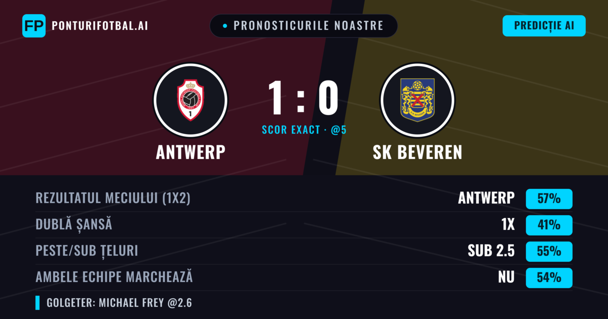 Pronosticurile noastre: Antwerp vs SK Beveren — Antwerp — Câștigă (50%); Sub 2.5; Ambele echipe: Nu