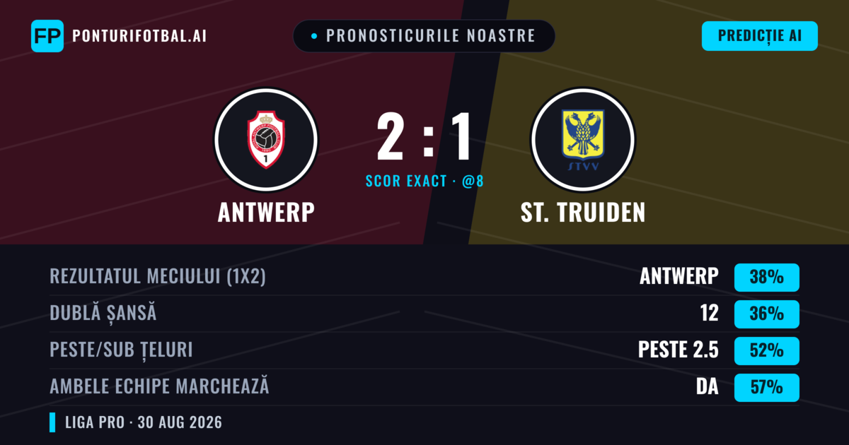 Pronosticurile noastre: Antwerp vs St. Truiden — Antwerp — Câștigă (41%); Peste 2.5; Ambele echipe: Da