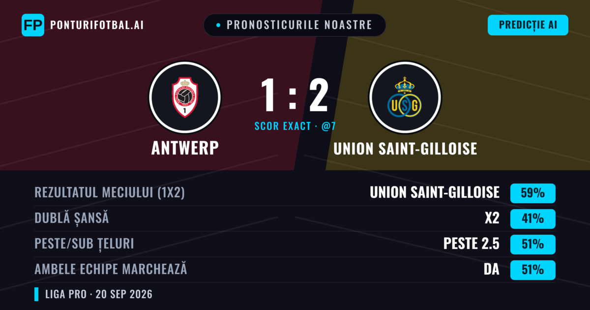 Pronosticurile noastre: Antwerp vs Union Saint-Gilloise — Union Saint-Gilloise — Câștigă (60%); Peste 2.5; Ambele echipe: Da