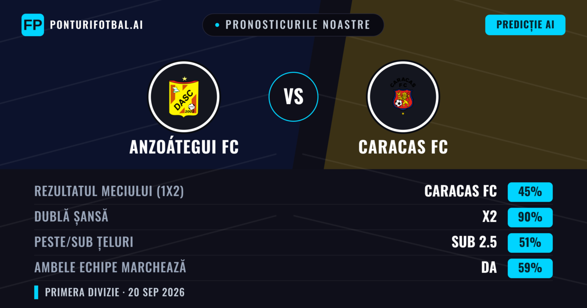 Pronosticurile noastre: Anzoátegui FC vs Caracas FC — Remiză (45%); Sub 2.5; Ambele echipe: Da