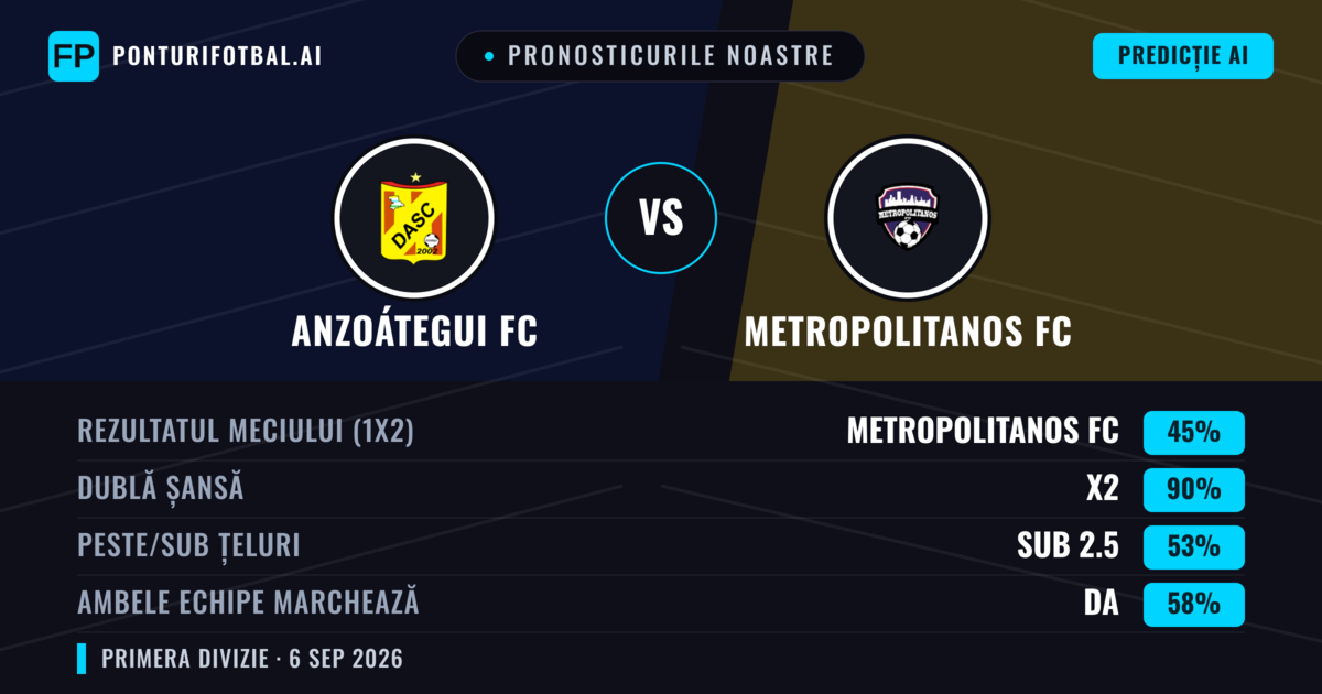 Pronosticurile noastre: Anzoátegui FC vs Metropolitanos FC — Remiză (45%); Sub 2.5; Ambele echipe: Da