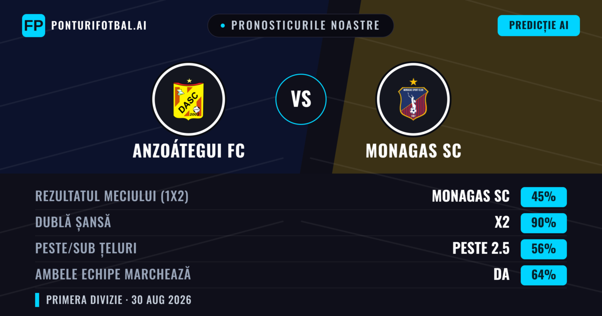 Pronosticurile noastre: Anzoátegui FC vs Monagas SC — Remiză (45%); Peste 2.5; Ambele echipe: Da