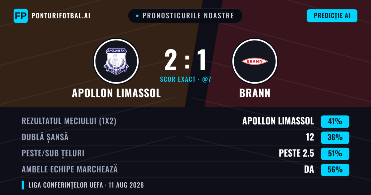 Pronosticurile noastre: Apollon Limassol vs Brann — Apollon Limassol — Câștigă (43%); Peste 2.5; Ambele echipe: Da