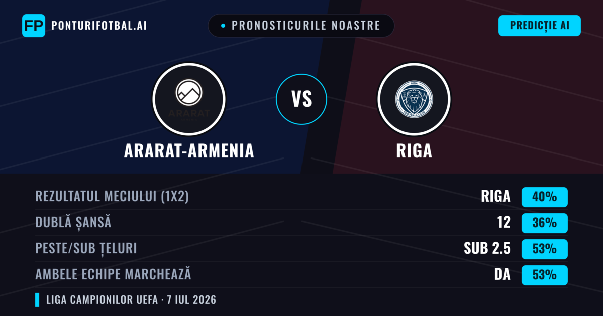 Pronosticurile noastre: Ararat-Armenia vs Riga — Riga — Câștigă (38%); Sub 2.5; Ambele echipe: Da