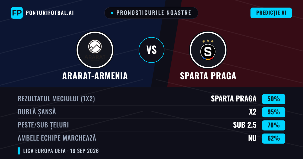 Pronosticurile noastre: Ararat-Armenia vs Sparta Praga — Remiză (50%); Sub 2.5; Ambele echipe: Nu