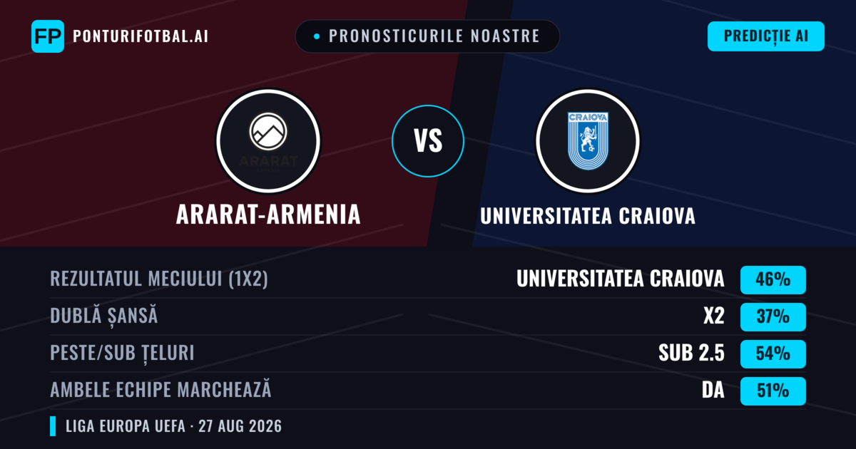Pronosticurile noastre: Ararat-Armenia vs Universitatea Craiova — Universitatea Craiova — Câștigă (46%); Sub 2.5; Ambele echipe: Da