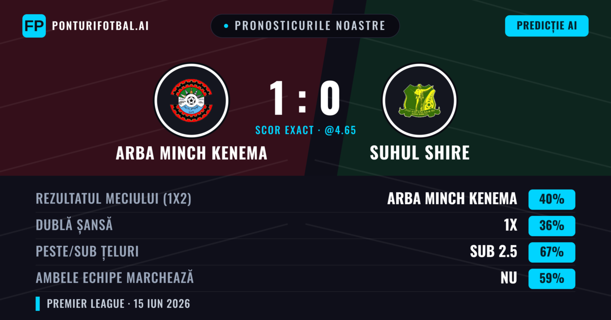 Pronosticurile noastre: Arba Minch Kenema vs Suhul Shire — Arba Minch Kenema — Câștigă (40%); Sub 2.5; Ambele echipe: Nu