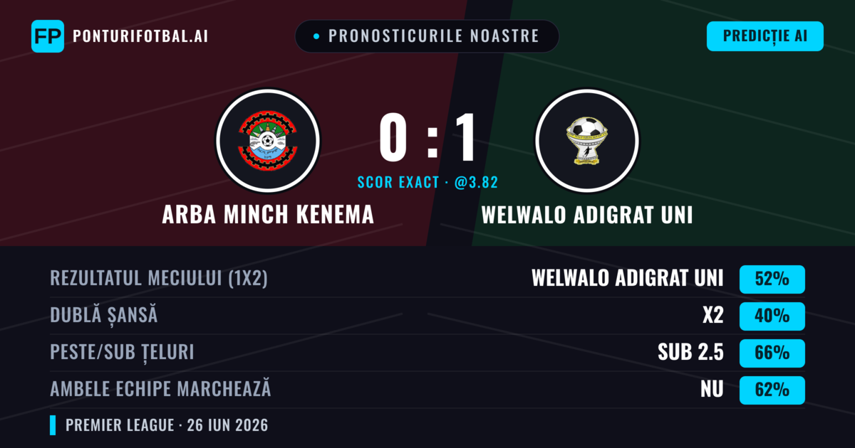 Pronosticurile noastre: Arba Minch Kenema vs Welwalo Adigrat Uni — Welwalo Adigrat Uni — Câștigă (57%); Sub 2.5; Ambele echipe: Nu